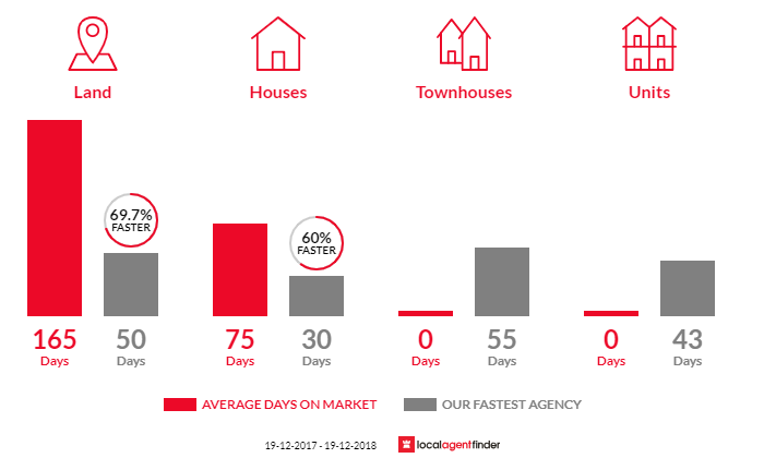 Average time to sell property in Wakefield, NSW 2278