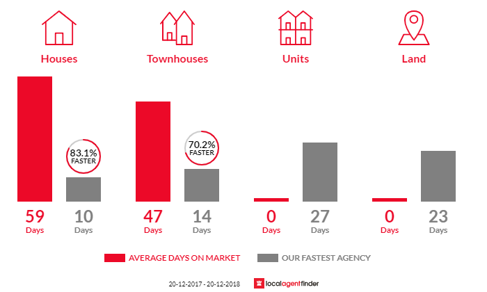 Average time to sell property in Wakeley, NSW 2176