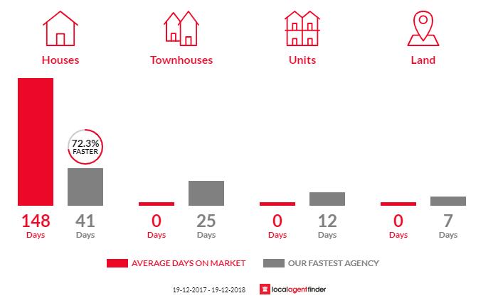 Average time to sell property in Walang, NSW 2795