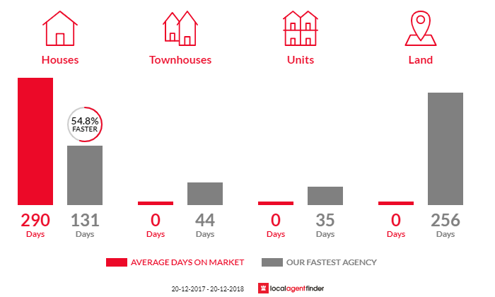 Average time to sell property in Walkamin, QLD 4872