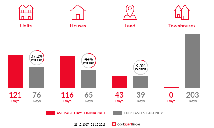 Average time to sell property in Walkervale, QLD 4670