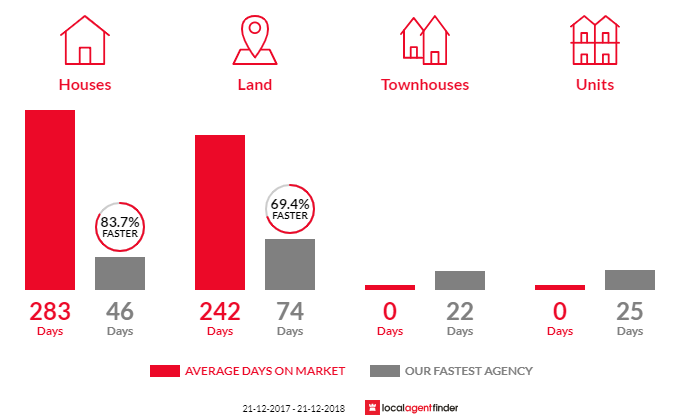 Average time to sell property in Walkerville, VIC 3956