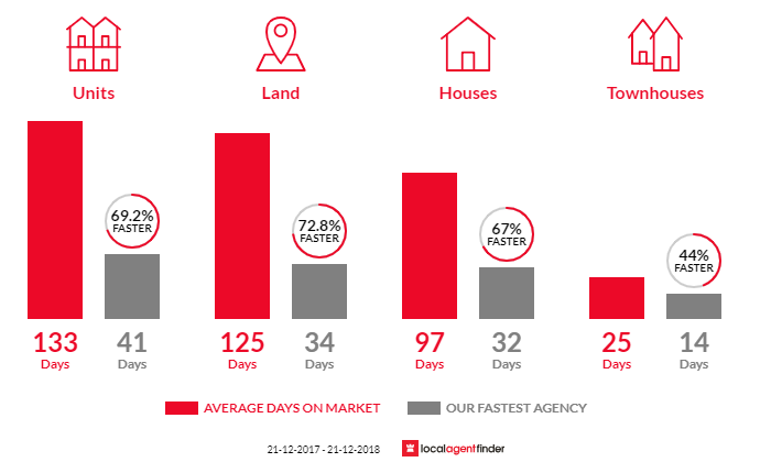 Average time to sell property in Walkerville, SA 5081