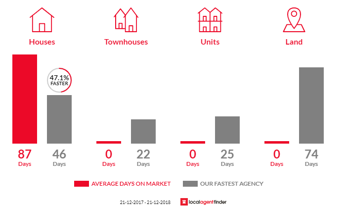 Average time to sell property in Walkerville North, VIC 3956