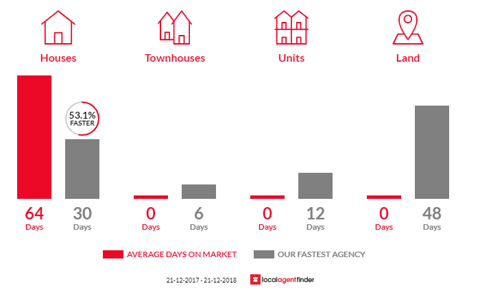 Average time to sell property in Walkley Heights, SA 5098