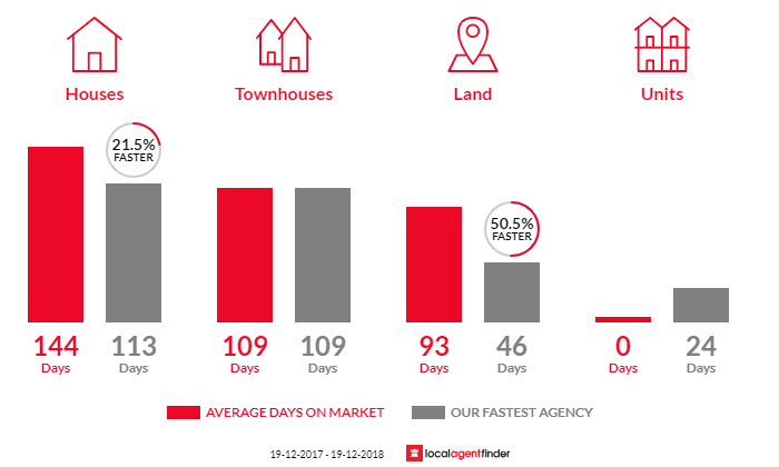 Average time to sell property in Wallaga Lake, NSW 2546