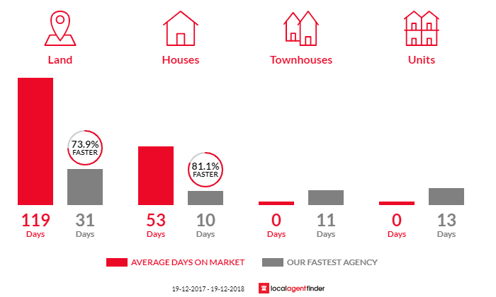 Average time to sell property in Wallalong, NSW 2320
