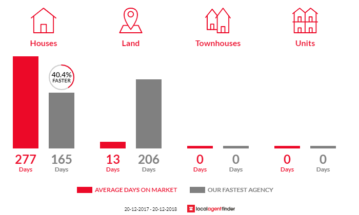 Average time to sell property in Wallangarra, QLD 4383