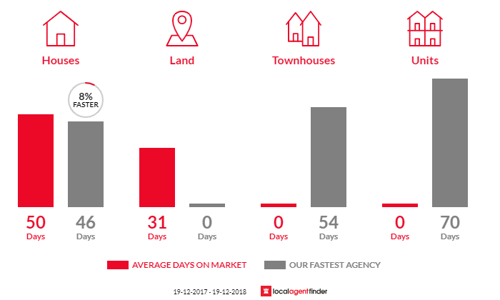 Average time to sell property in Wallaroo, NSW 2618