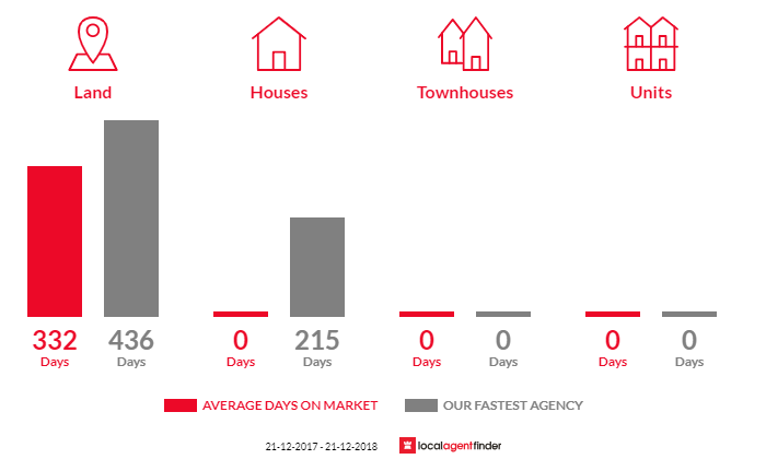 Average time to sell property in Wallaroo Mines, SA 5554