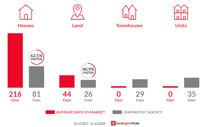 Average time to sell property in Walligan, QLD 4655