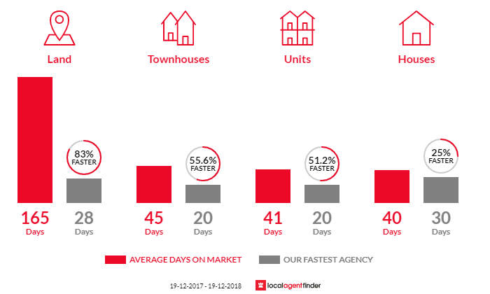 Average time to sell property in Wallsend, NSW 2287