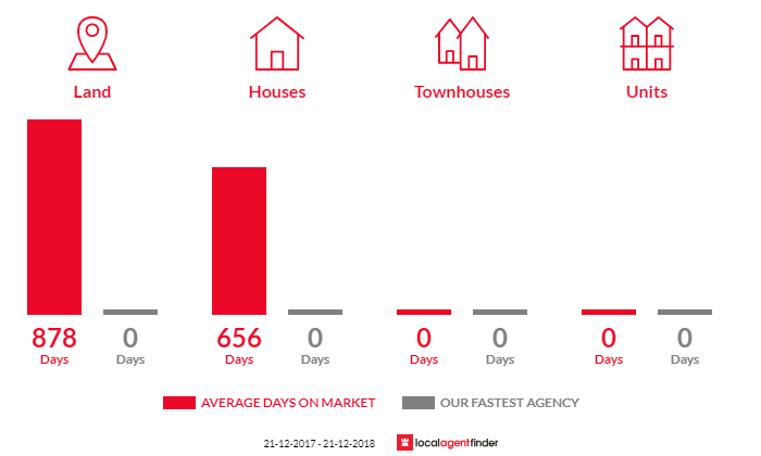 Average time to sell property in Walpole, WA 6398