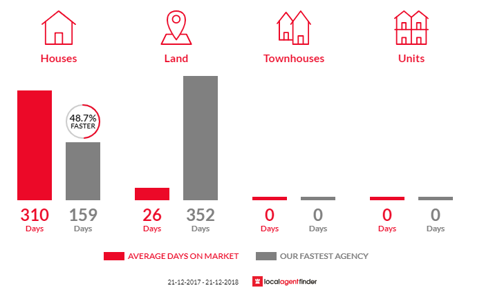 Average time to sell property in Wandering, WA 6308