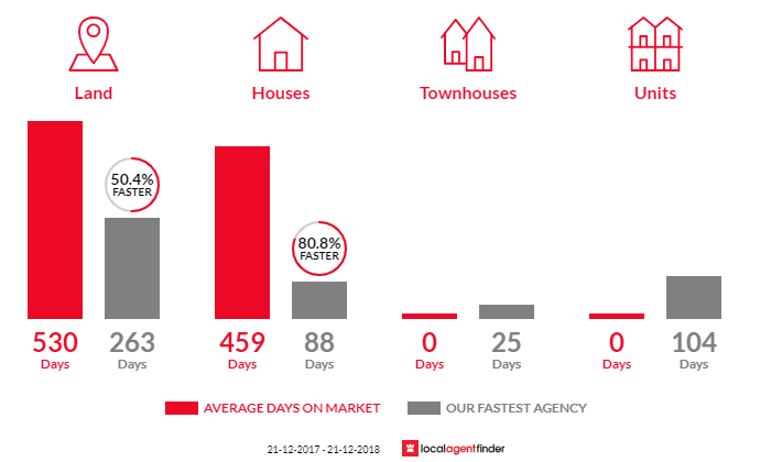 Average time to sell property in Wandilo, SA 5291