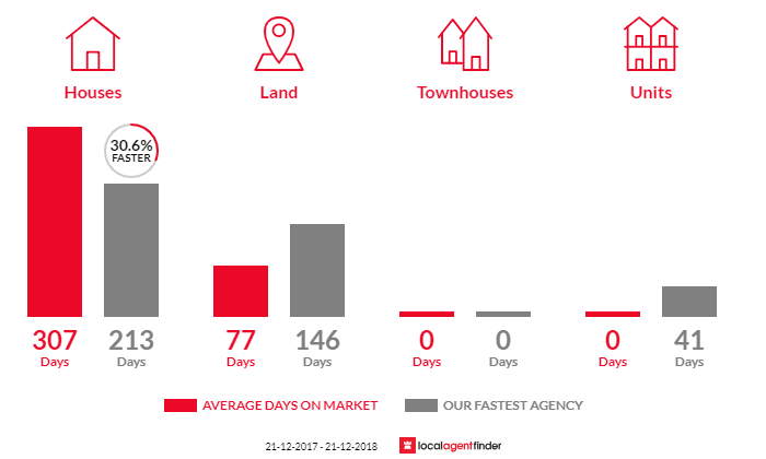 Average time to sell property in Wanerie, WA 6503