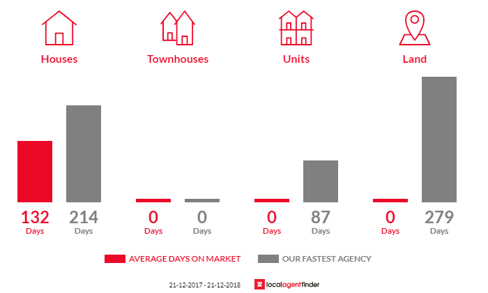 Average time to sell property in Wangary, SA 5607