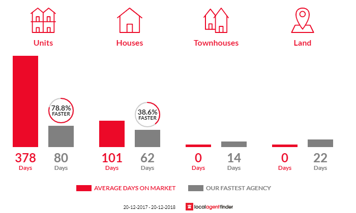 Average time to sell property in Wanguri, NT 0810