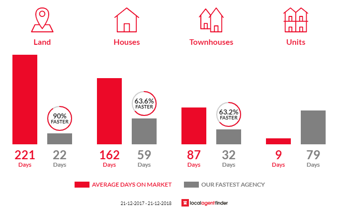 Average time to sell property in Wannanup, WA 6210