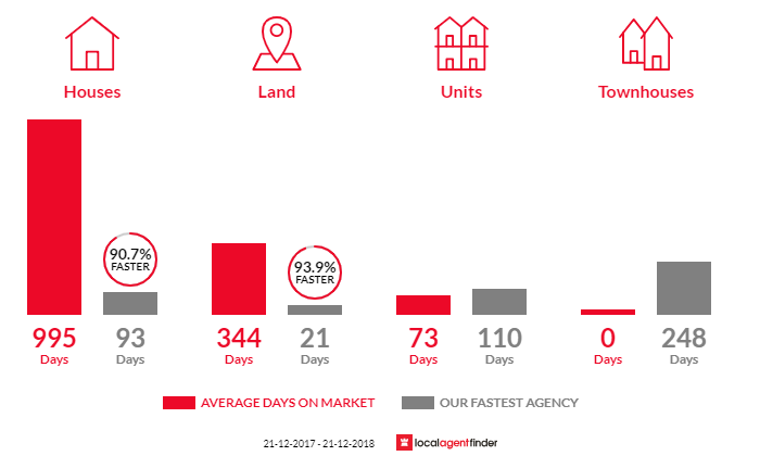 Average time to sell property in Waratah, TAS 7321