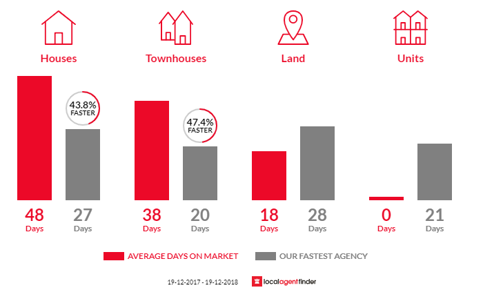Average time to sell property in Waratah West, NSW 2298