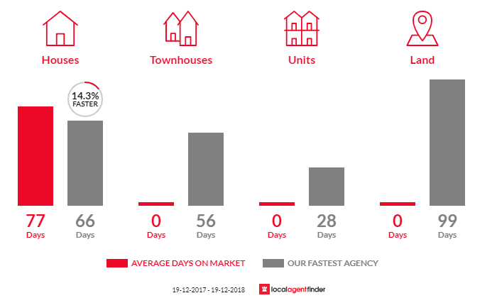 Average time to sell property in Wards River, NSW 2422