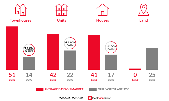 Average time to sell property in Wareemba, NSW 2046