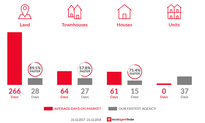 Average time to sell property in Warner, QLD 4500