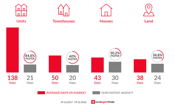 Average time to sell property in Warners Bay, NSW 2282