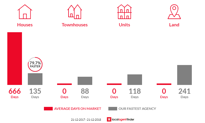 Average time to sell property in Warnertown, SA 5540
