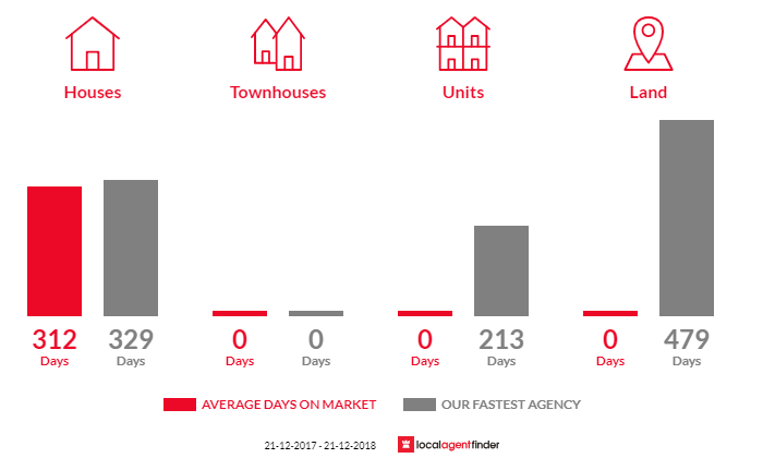 Average time to sell property in Warooka, SA 5577