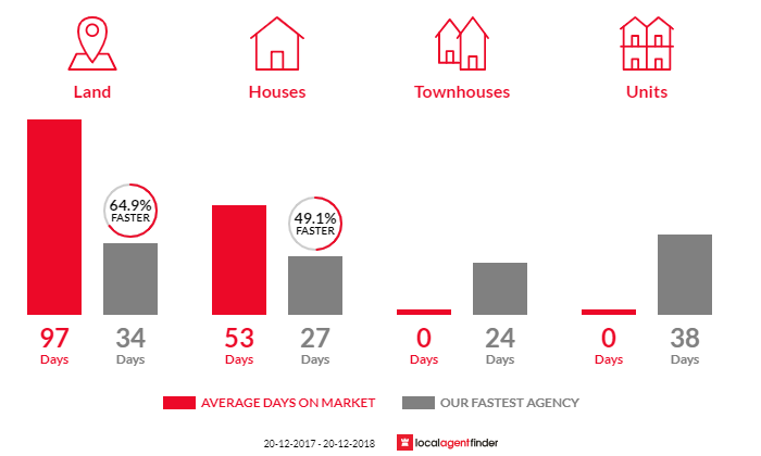 Average time to sell property in Warragamba, NSW 2752