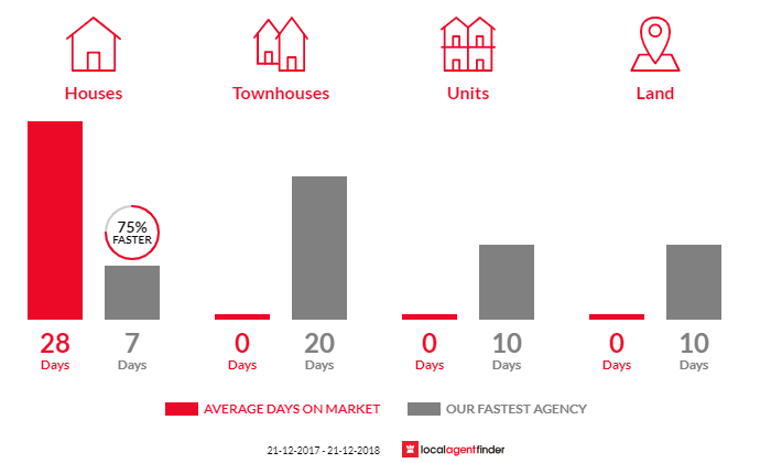 Average time to sell property in Warrandyte South, VIC 3134