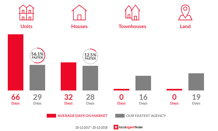 Average time to sell property in Warrawee, NSW 2074