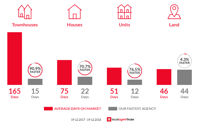 Average time to sell property in Warrawong, NSW 2502