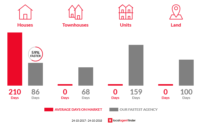 Average time to sell property in Warrell Creek, NSW 2447