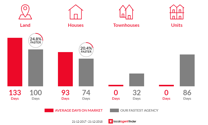 Average time to sell property in Warrenup, WA 6330