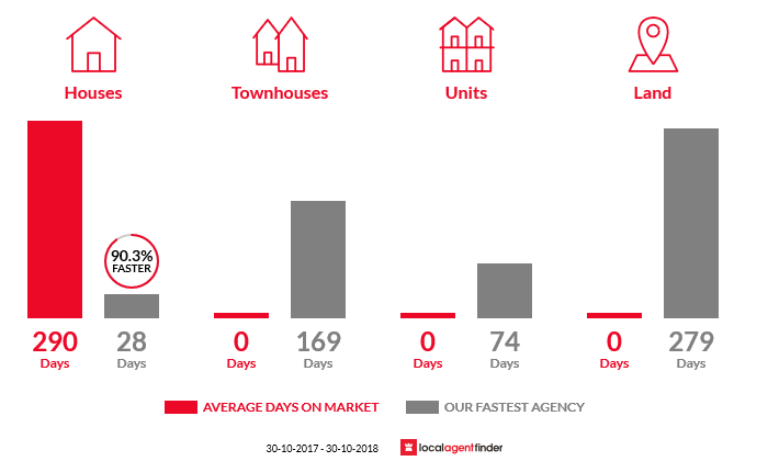 Average time to sell property in Warrion, VIC 3249