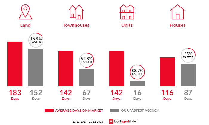 Average time to sell property in Warrnambool, VIC 3280