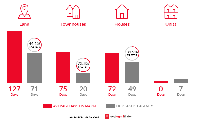 Average time to sell property in Warwick, WA 6024