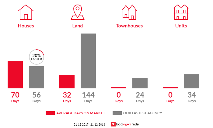 Average time to sell property in Waterloo, TAS 7109