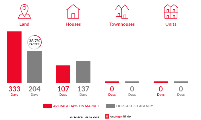 Average time to sell property in Watervale, SA 5452