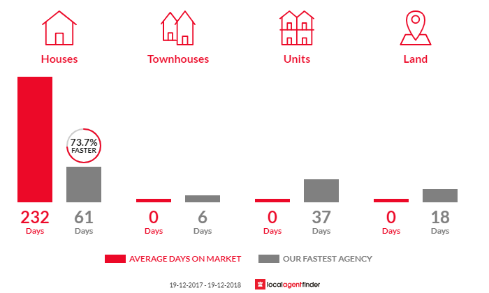 Average time to sell property in Waterview, NSW 2460