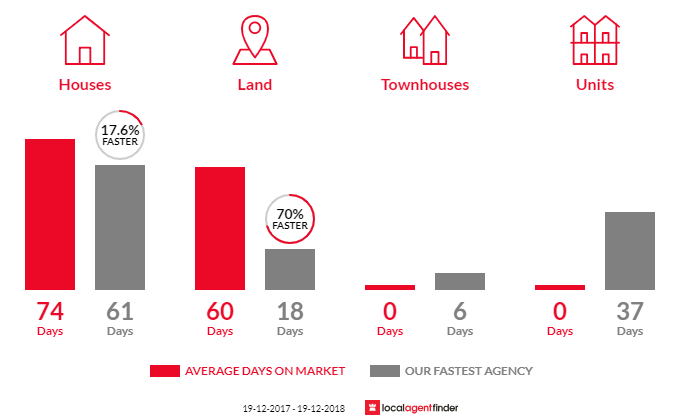 Average time to sell property in Waterview Heights, NSW 2460