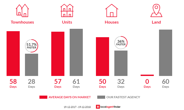 Average time to sell property in Watson, ACT 2602