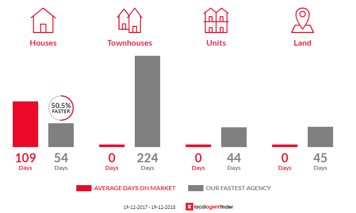 Average time to sell property in Wattamondara, NSW 2794