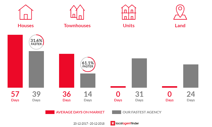 Average time to sell property in Wattle Grove, NSW 2173