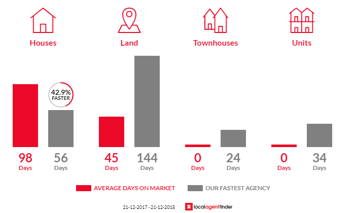Average time to sell property in Wattle Grove, TAS 7109