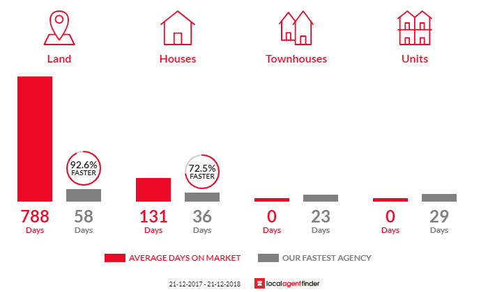 Average time to sell property in Wattle Hill, TAS 7172