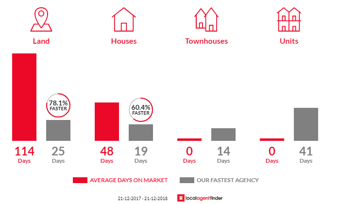 Average time to sell property in Wattle Park, SA 5066